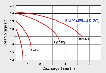 Cell Voltage - Discharge Time[h]